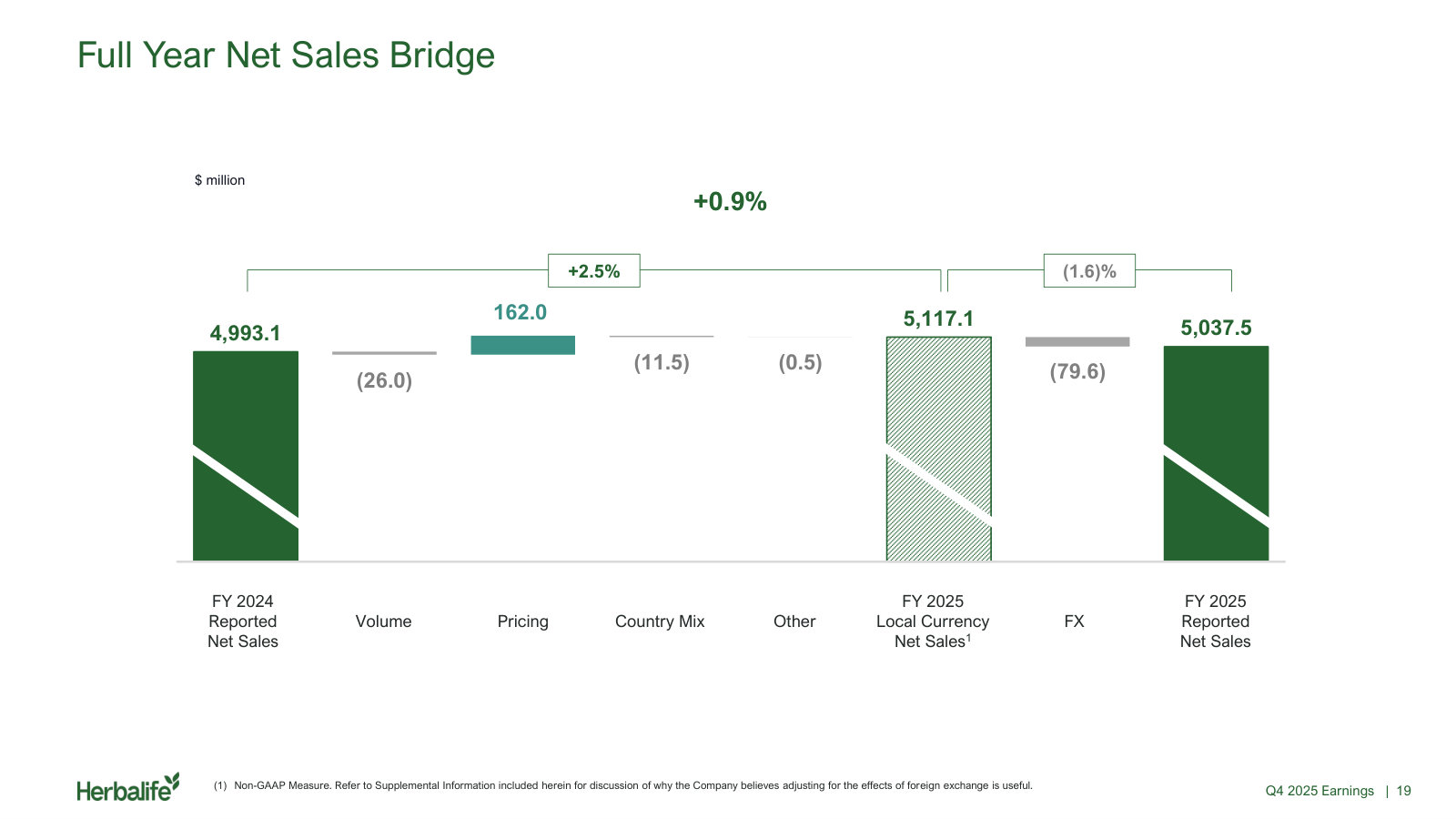 Full-year net sales bridge: pricing added $162M while volume fell, the clearest view of how growth was actually made.