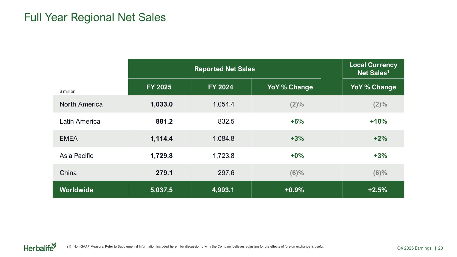 Full-year net sales by region, reported and local currency: Latin America up 10%, China down 6%.