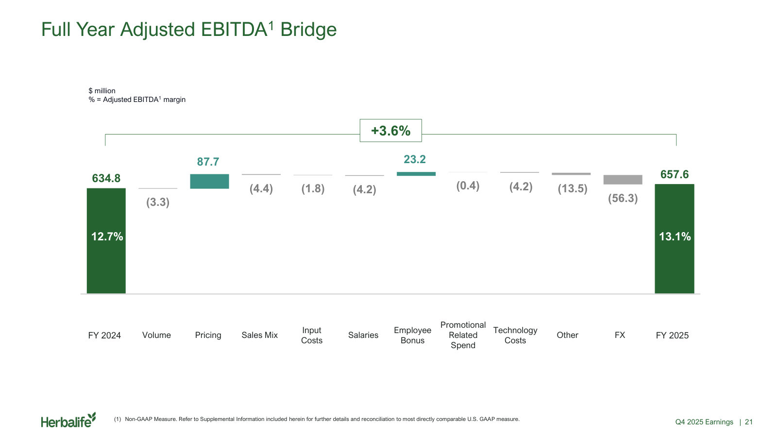 Full-year adjusted EBITDA bridge: pricing and lower employee bonus against FX, technology and input costs.