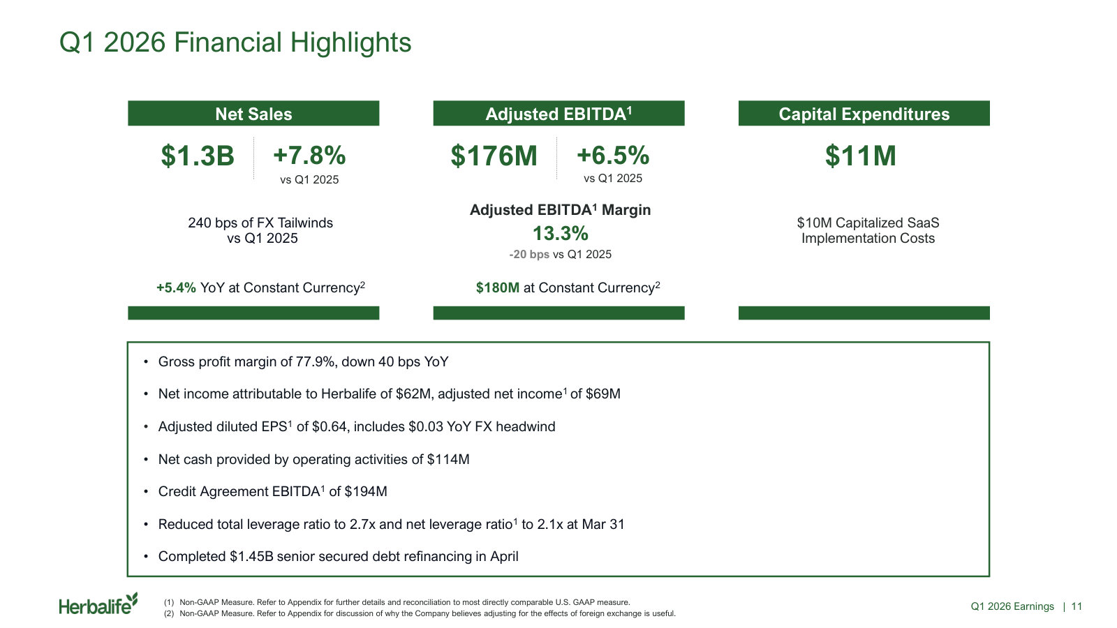 Q1 2026 scorecard: $1.3B of net sales, $176M adjusted EBITDA at 13.3% margin, leverage down to 2.7x.