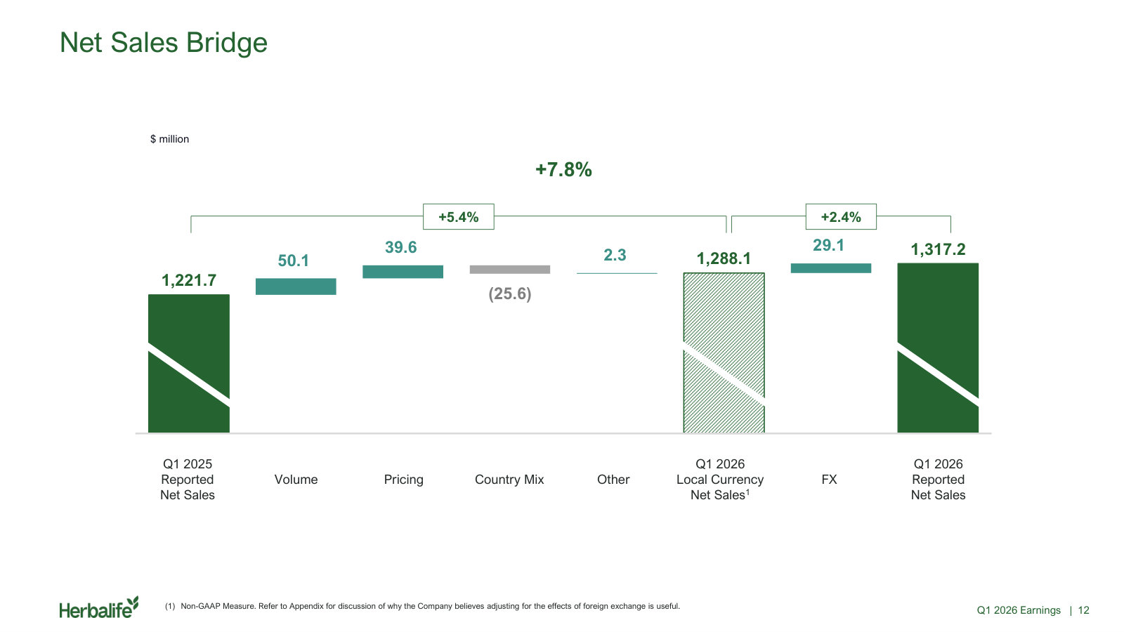 Net sales bridge: pricing and volume each added, country mix subtracted, FX contributed 2.4 points of the 7.8% growth.