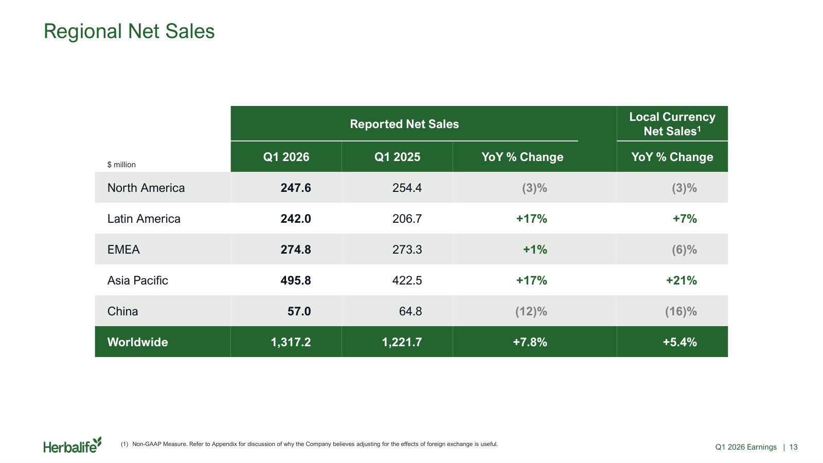 Net sales by region, reported and in local currency: Asia Pacific up 21%, China down 16%.