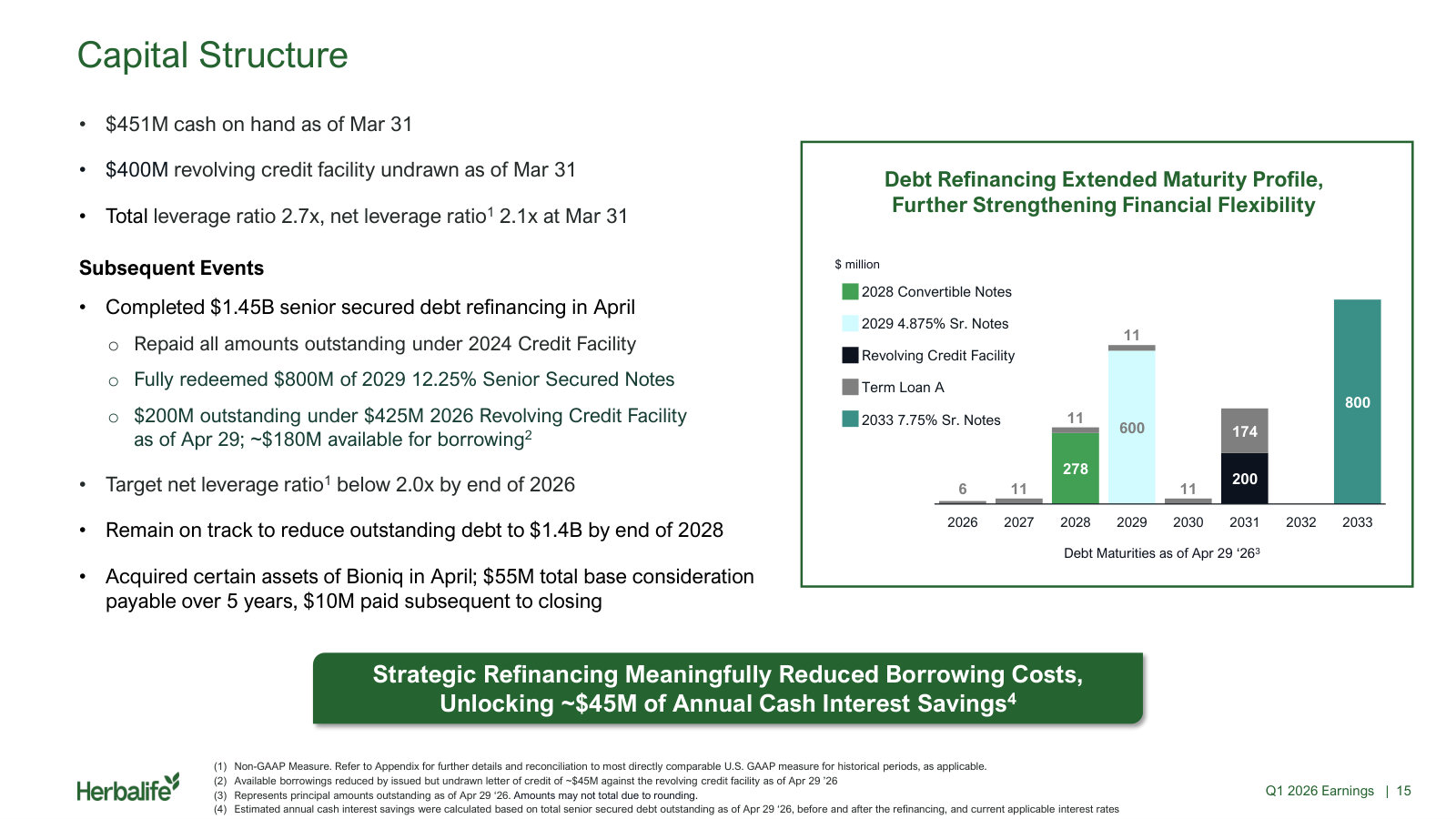 Post-refinancing maturity profile and the path to $1.4B of debt by 2028, worth ~$45M of annual interest savings.