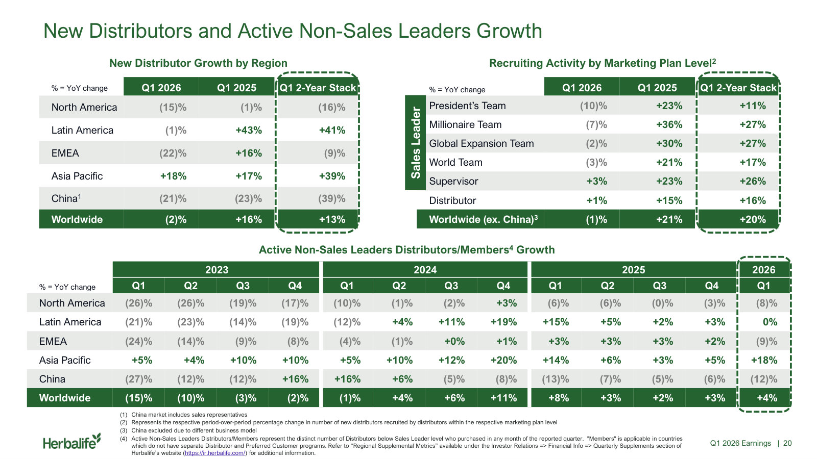 The distributor funnel: new recruits by region and by marketing-plan level, with three years of active-member growth.