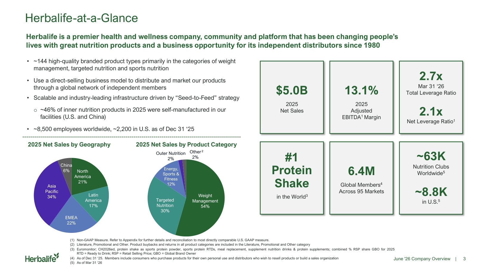 Herbalife at a glance: $5.0B of 2025 net sales, 13.1% adjusted EBITDA margin, and the split by region and product category.