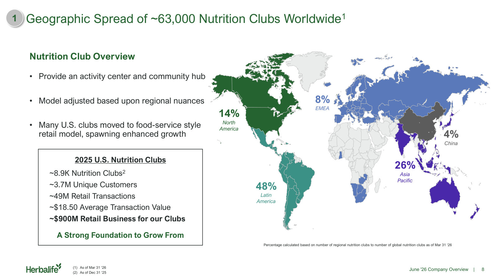 Where the ~63,000 clubs sit, plus U.S. club economics: 3.7M customers, 49M transactions, $18.50 average ticket, ~$900M of retail.