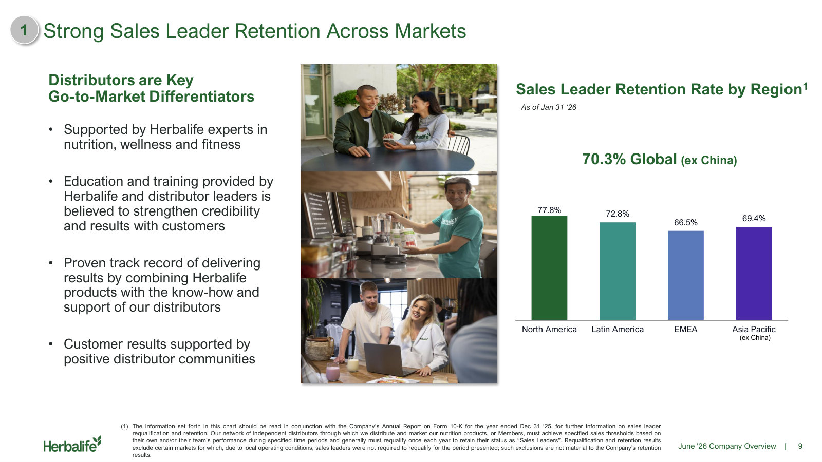 Sales leader retention by region, 70.3% globally ex-China. The clearest read on whether the distributor base holds together.