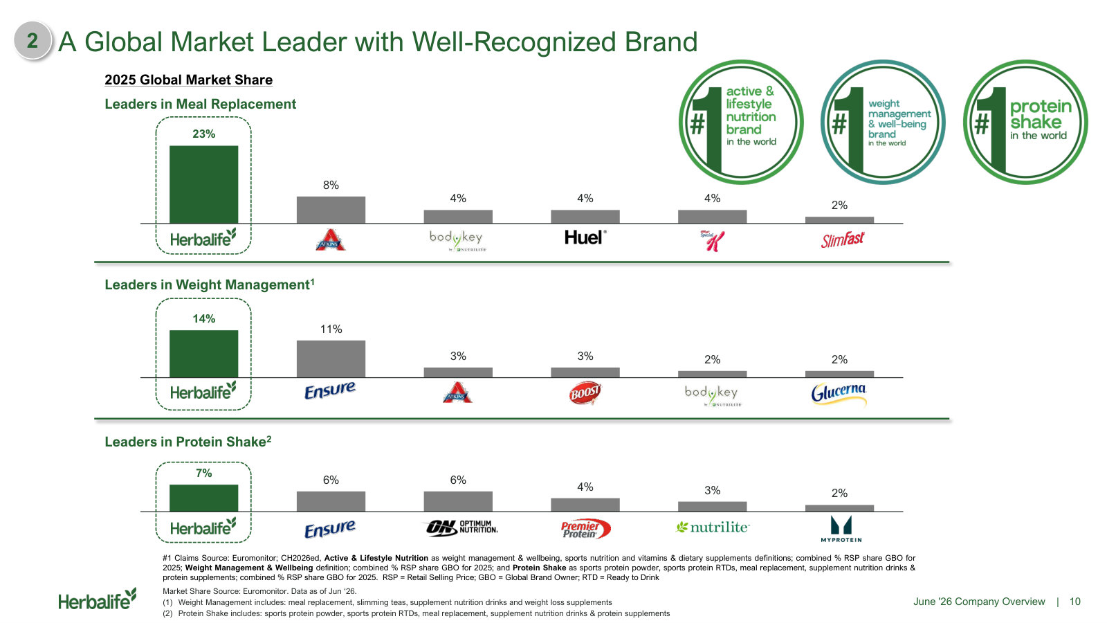 Market share against named competitors in meal replacement, weight management and protein shakes.