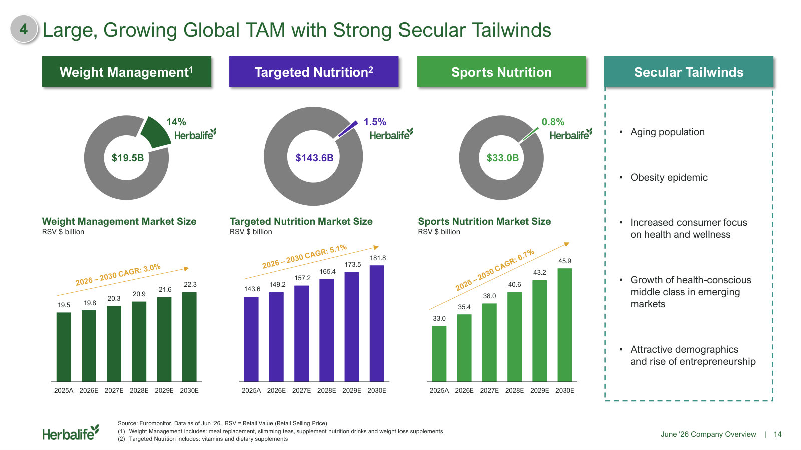 Addressable markets sized with 2026-30 growth rates and Herbalife's share of each: 14% of weight management, 1.5% of targeted nutrition.