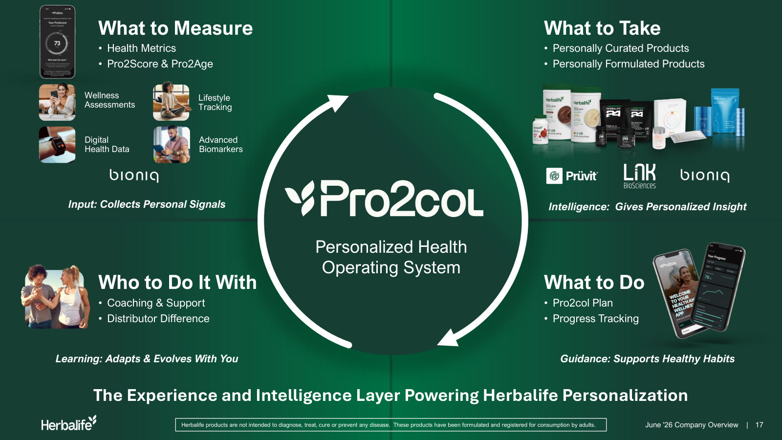 How Pro2col ties measurement, product, coaching and tracking into one loop: the personalization strategy in a single diagram.