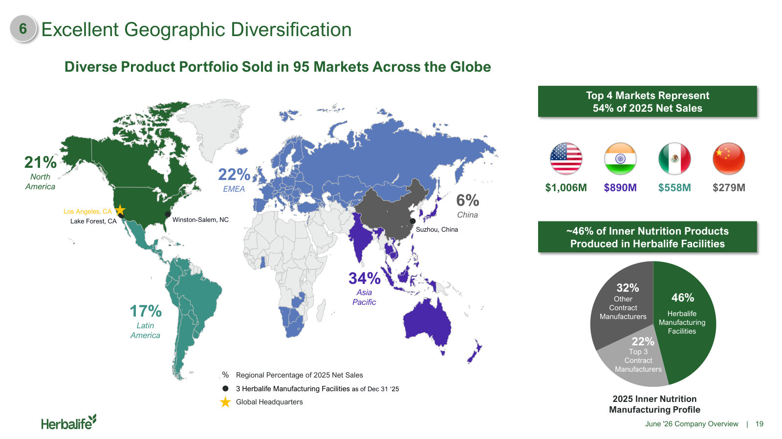 Sales across 95 markets: regional mix, the top four countries at 54% of sales, and the in-house versus contract manufacturing split.