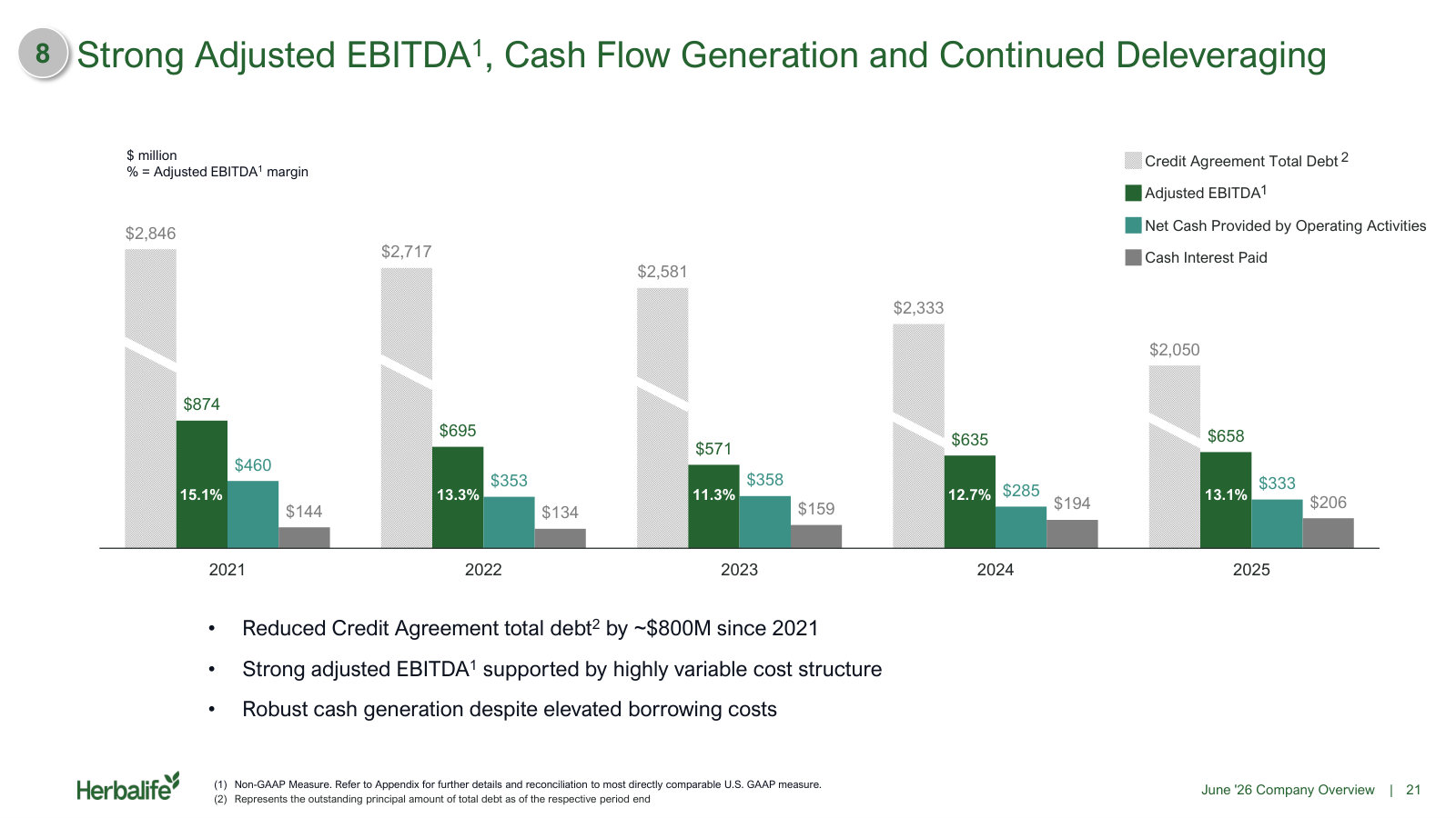 Five years of adjusted EBITDA, operating cash flow, cash interest and total debt, the deleveraging story in one chart.