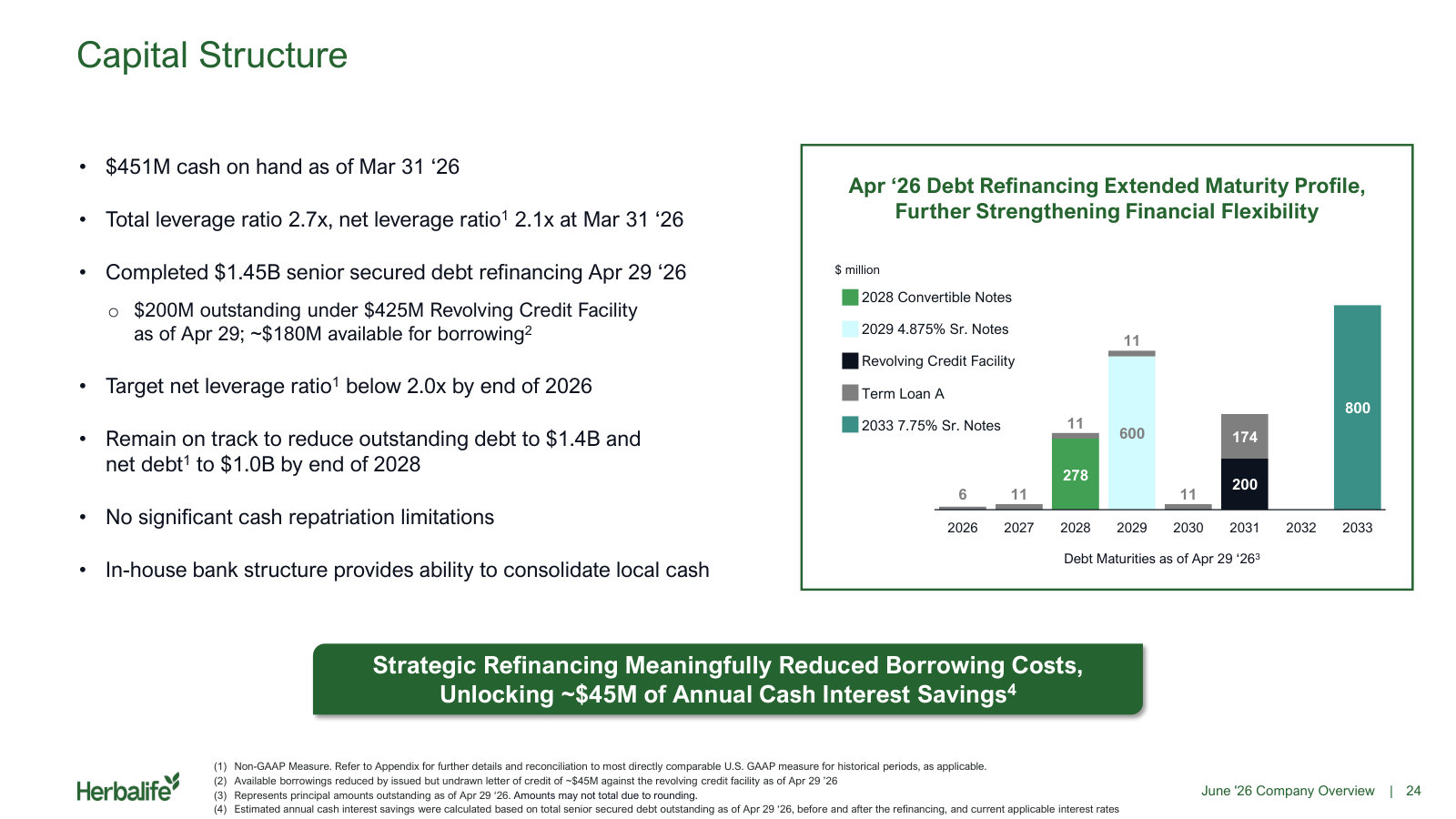 Capital structure after the April 2026 refinancing: maturities, 2.7x total leverage, and the sub-2.0x net leverage target.